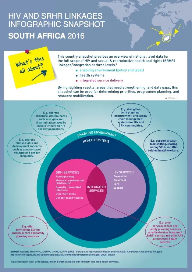 HIV and SRHR Linkages Infographic Snapshot: Namibia 2016